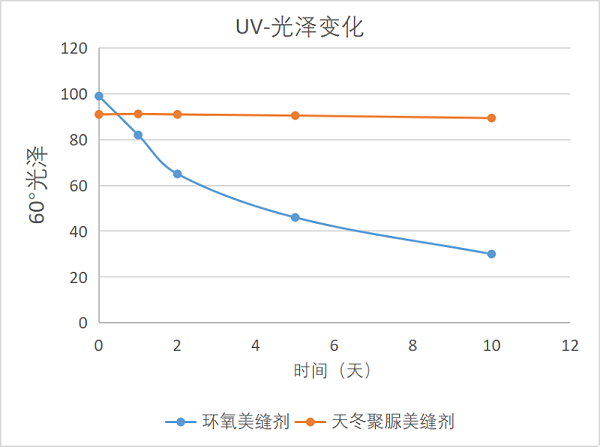 天冬聚脲美缝剂UV老化测试
